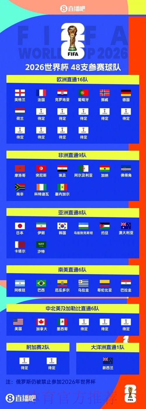 2026美加墨世界杯排名最新